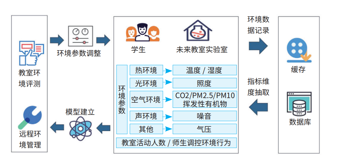 基于物联网的智慧教室建设