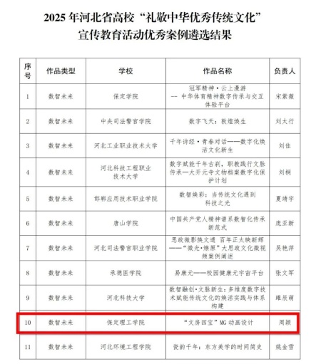 喜报|保定理工学院艺术学院在2025年河北省高校“礼敬中华优秀传统文化” 宣传教育活动中斩获佳绩！