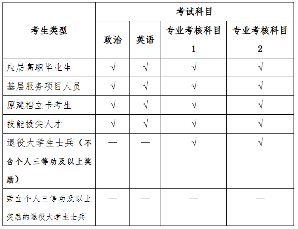 2026年河北省普通专升本报考问答