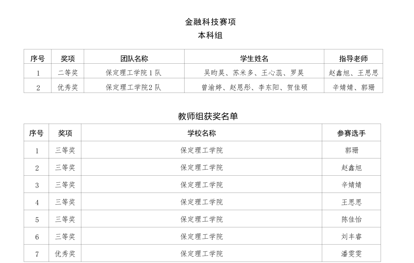 喜报！保定理工学院在2025年河北省多项省级赛事中斩获88项佳绩