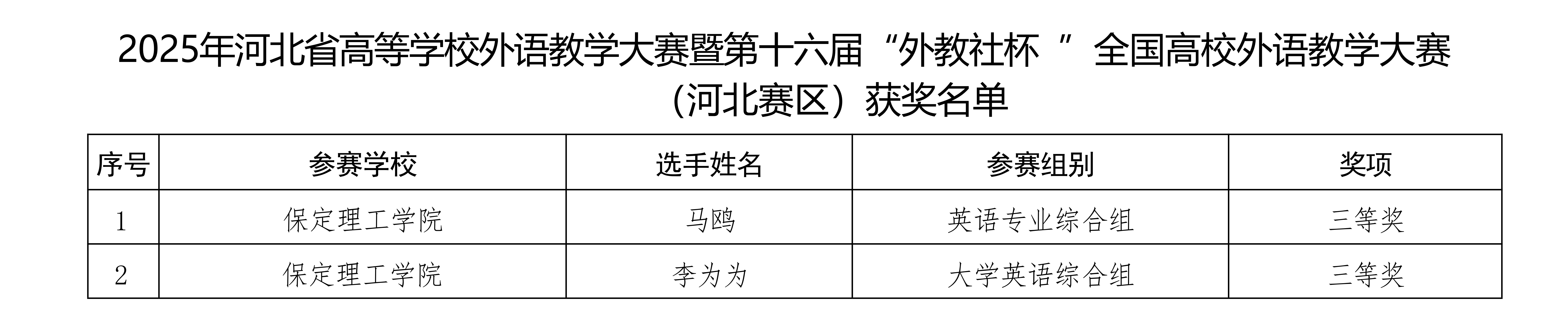 喜报！保定理工学院在2025年河北省多项省级赛事中斩获88项佳绩