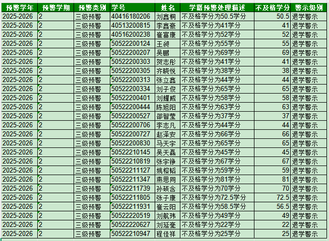 信息科学与工程学院2026年春季学业警示公示