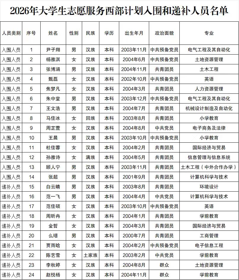 公示 | 保定理工学院2026年大学生志愿服务西部计划拟推荐名单公示
